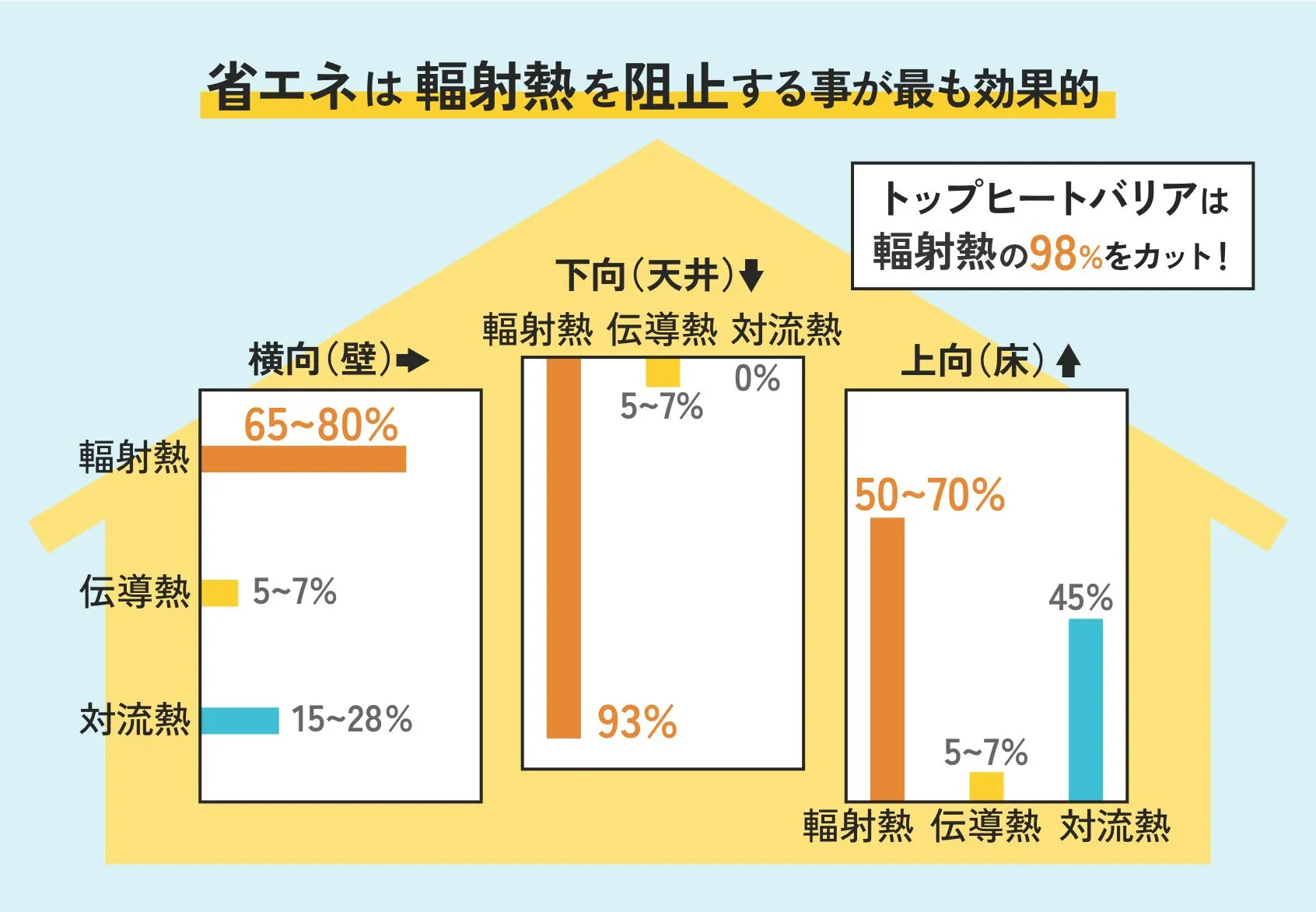 安城建築トップヒートバリアーの製品紹介イラスト、日陰と日向で体感温度が違うことを示す図