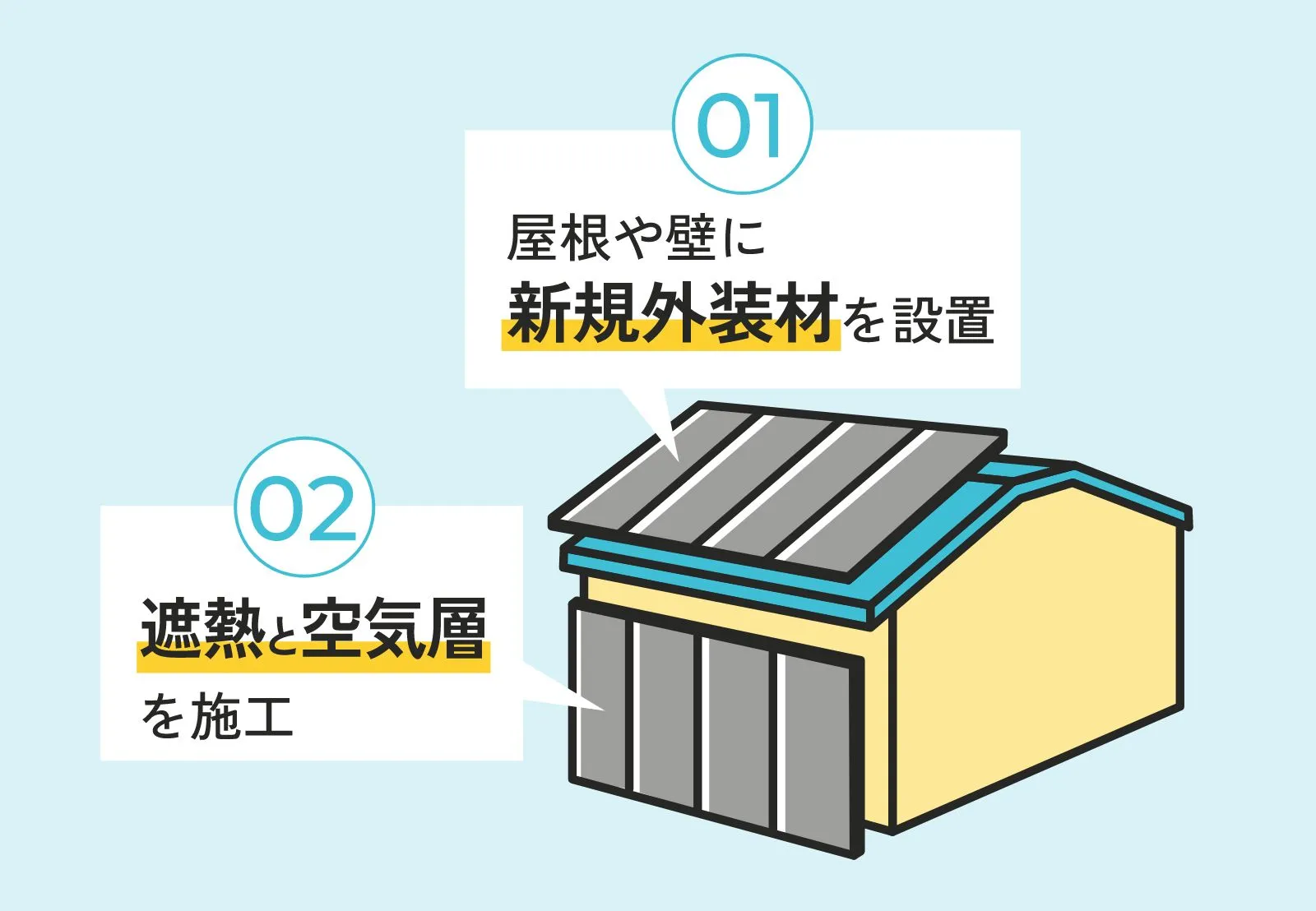 安城建築のトップヒートバリアーは、屋根や壁に新規外装材を設置し、遮熱と空気層を施工していることを示す図