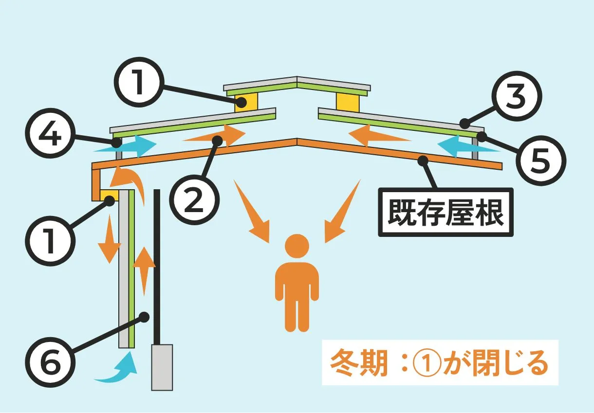 冬の断熱効果を示す図