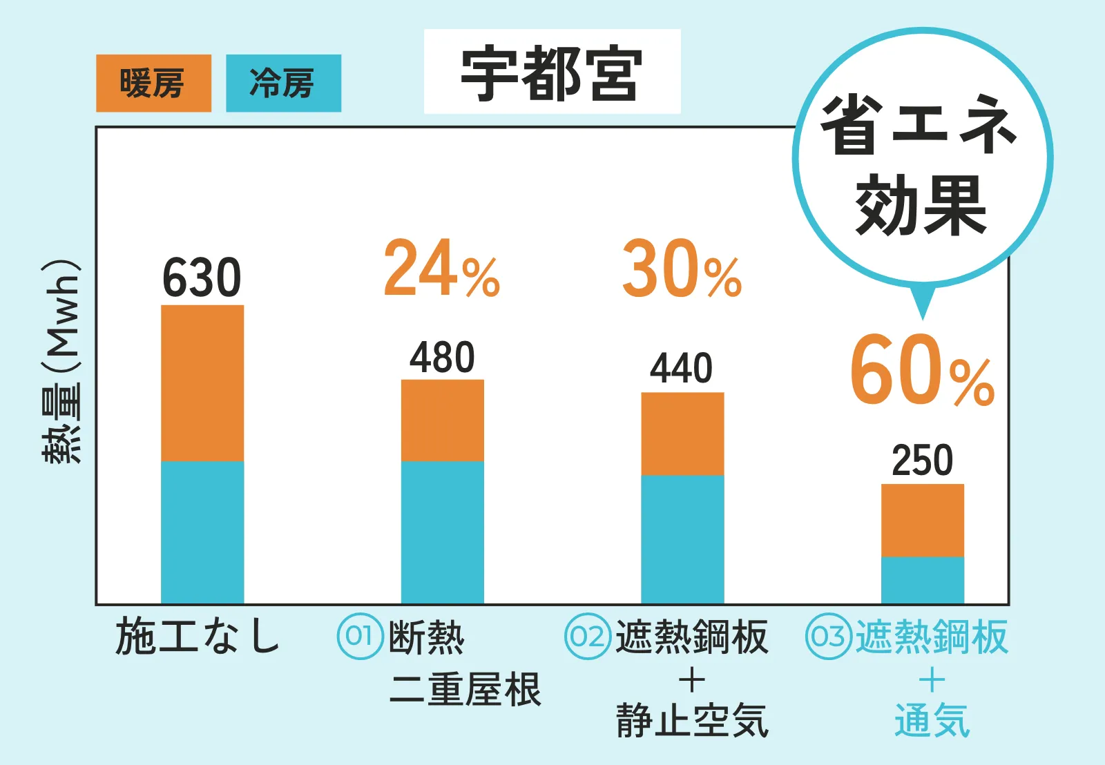 効果の数値比較を示すグラフ