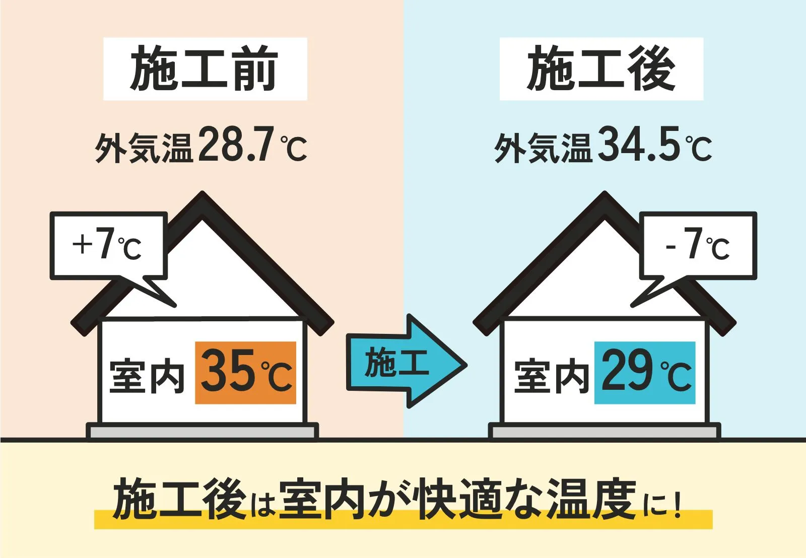 安城建築のトップヒートバリアーを施工すると夏の室内が29度、エアコンなしでもいられることを示す図